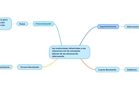 Las Revoluciones Industriales Y Sus Relaci Mind Map