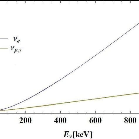 The total ν e e and ν μ e cross sections in the absence of