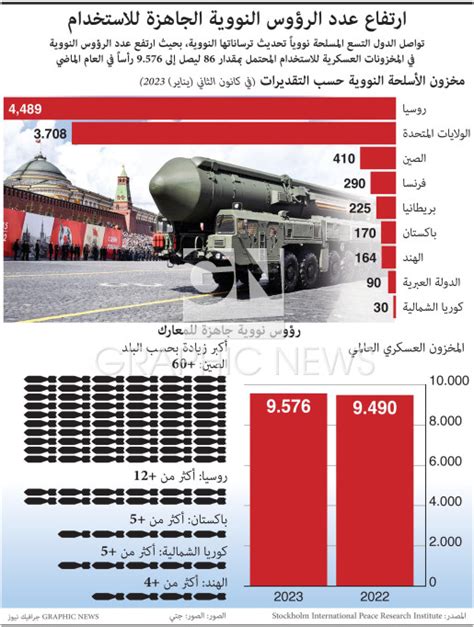 عسكري ارتفاع عدد الرؤوس النووية الجاهزة للاستخدام Infographic