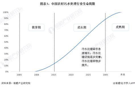 深度分析！2022年中国农村污水处理行业发展现状分析 “十三五”期间发展迅速但仍未达规划目标行业研究报告 前瞻网