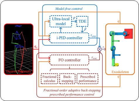 The Closed Loop System Block Diagram Download Scientific Diagram