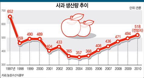 사과 생산량 추이 전체 카드한컷 멀티미디어 대한민국 정책브리핑