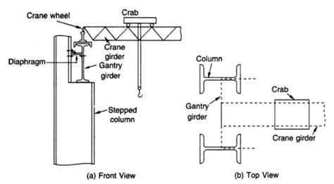 Gantry Girders Design Load Analysis And Applications Civil Jungle