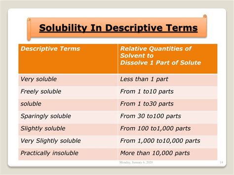 Ppt Solubility Powerpoint Presentation Free Download Id 9658930