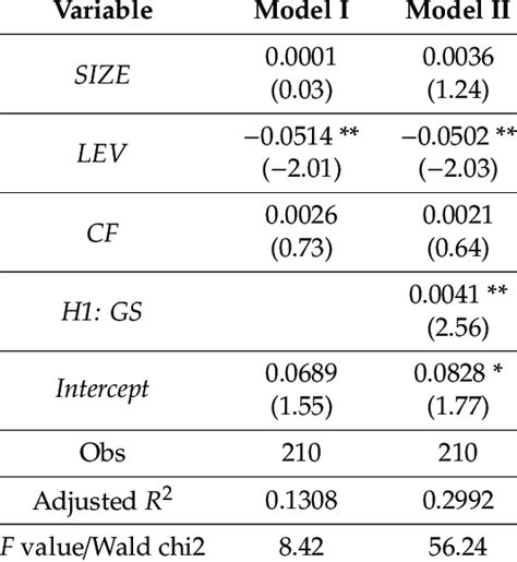 Regression Results Of Government Subsidies And Randd Input H1