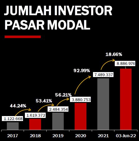 Jumlah Invenstor Pasar Modal Tembus Juta Generasi Muda Mendominasi