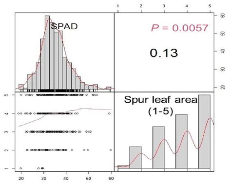 Correlation Analysis Between Soil Plant Analysis Development Spad