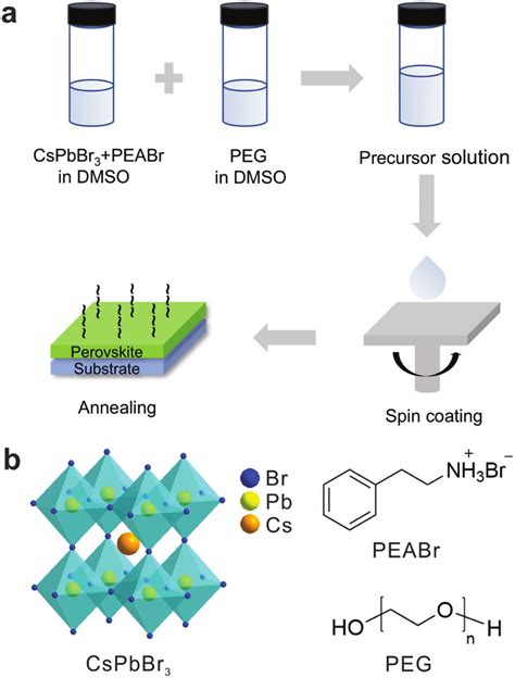 A Displays X Ray Diffraction Xrd Patterns Of Cspbbr 3 Perovskite Download Scientific Diagram