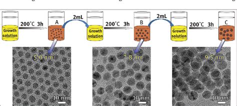 Figure From Size And Shape Controlled Synthesis Of Pd Nanocrystals