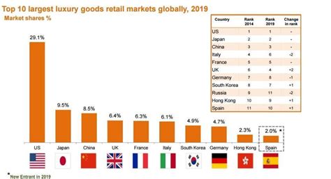 Global Luxury Goods Market Paul Smith