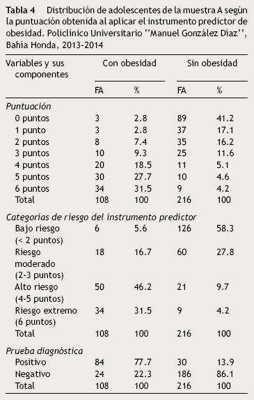 Instrumento predictor de obesidad en adolescentes en el Policlínico