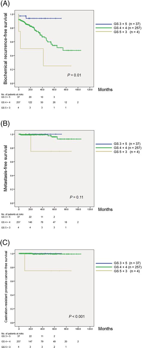 KaplanMeier Estimates Of Biochemical Recurrencefree Survival BCRFS