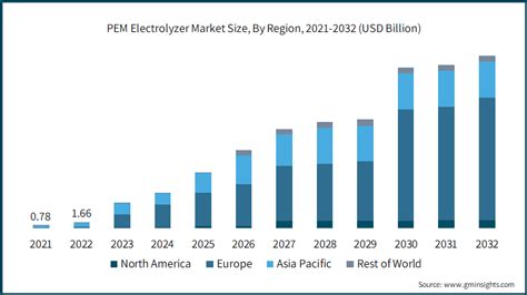 PEM Electrolyzer Market Size, Share & Growth Analysis – 2032