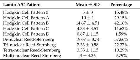 Table 1 From Distinct 3D Structural Patterns Of Lamin A C Expression In