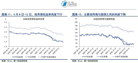 银行间市场流动性保持平稳，债券市场发行额上升 第一财经研究院中国金融条件指数周报