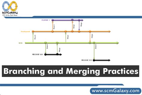 Branching And Merging