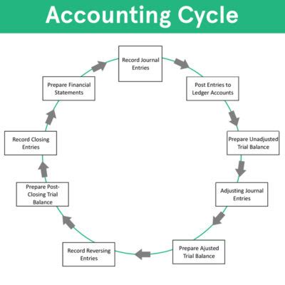 Accounting Cycle Steps Flow Chart Example How To Use Explanation