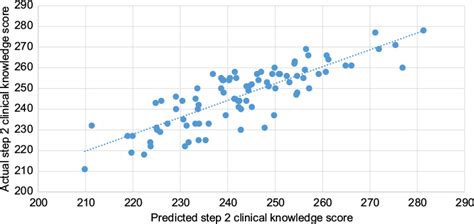 Predicting United States Medical Licensure Examination Step 2 Clinical Amep