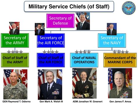 PPT - The Department of Defense ( DoD ) & the National Command ...