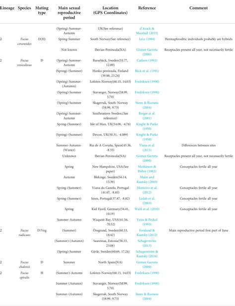 Table 1 From A Review Of Reproduction In The Seaweed Genus Fucus Ochrophyta Fucales