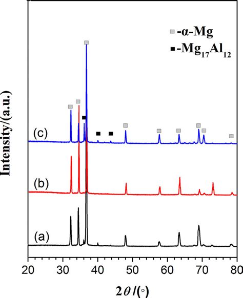 Xrd Patterns Of The Az63 Alloys As Cast Alloy A Homogenized T4