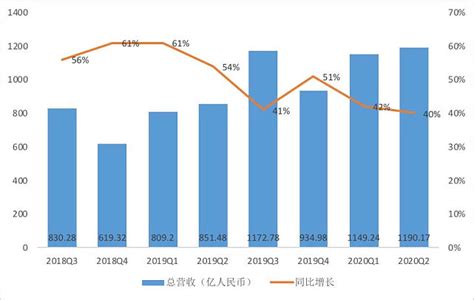 阿里巴巴2019q3财报分析 一、总览阿里巴巴 已连续11个季度营收增长超过40，高于行业增速。营收持续高速增长与核心电商业务、云计算业务