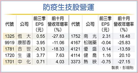 黴漿菌疫情爆 防疫股出擊 財經要聞 工商時報