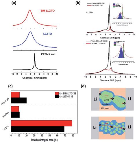Mas Li Nmr Spectra Of Peo Li Salt Llzto And Bm Llzto A Li Nmr