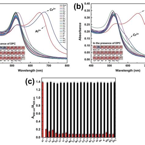 Uv Vis Absorption Spectra And Photographic Images Inset Of Tada Aunps