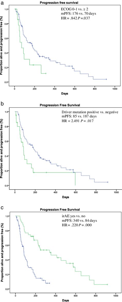 Kaplan Meier Plot For The Progression Free Survival Pfs Stratified By