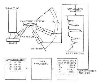 X-Ray Fluorescence Spectrometry | idiosyncratic