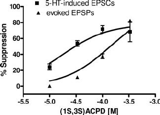 The Group II MGlu Receptor Agonist 1 S 3 S ACPD Suppresses Both