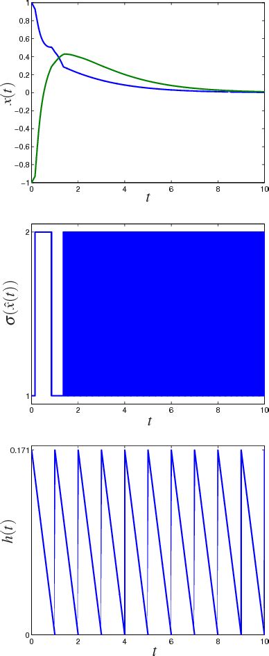 Figure From State And Output Feedback Control Of Switched Linear