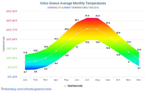 Data Tables And Charts Monthly And Yearly Climate Conditions In Volos