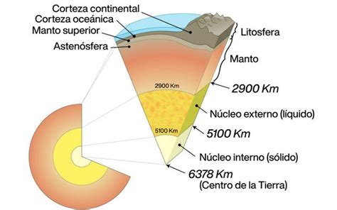 Profundidad De La Tierra