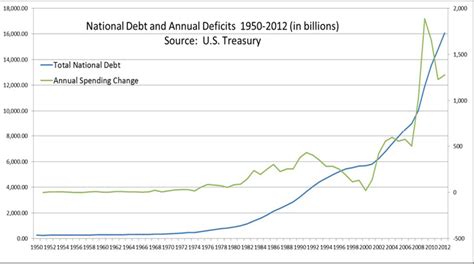 Interest Rates And National Debt