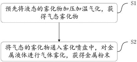 一种雾化制备金属粉末的方法与流程