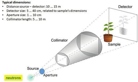 Sketch of a neutron imaging experiment (not to scale), where an ...