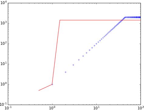 Numpy Piecewise Exponential Fit In Python Stack Overflow