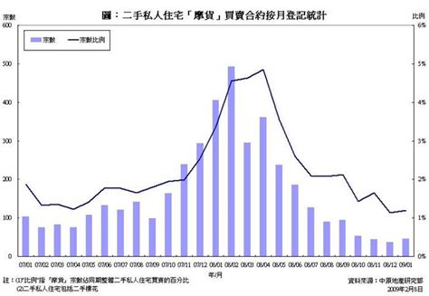 二手私人住宅「摩貨」合約登記統計分析 2009年1月份 研究報告 中原地產