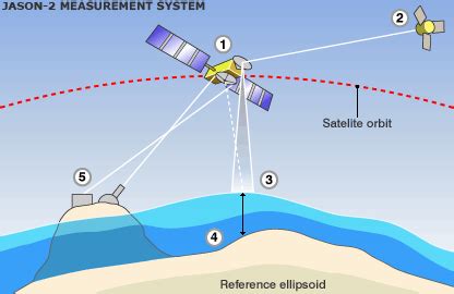 Bbc News Science Nature Measuring Sea Level Rise From Space