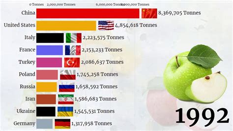 Top Largest Apple Producing Countries In The World 1961 2020 🍎🍎🍎🍏🍏🍏 Youtube