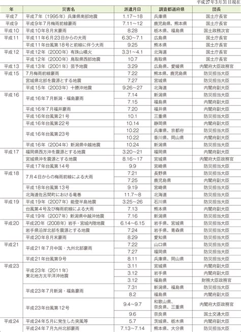 平成27年版 防災白書｜附属資料12 政府調査団の派遣状況（阪神・淡路大震災以降） 防災情報のページ 内閣府