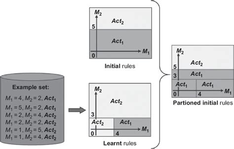 Partitioning approach. | Download Scientific Diagram