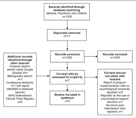 Figure 1 From The Effectiveness Of Non Pharmacological Interventions In