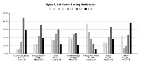 [End-of-season analysis] Comparing Season 1 ratings across subreddits ...