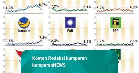 Survei Litbang Kompas Elektabilitas Nasdem Melesat Pks Demokrat