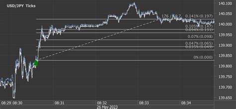 Pips Potential Profit In Seconds On May Analysis On