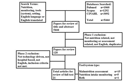 flowchart summarizing  results  scientific diagram