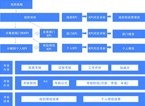 企业战略目标绩效系统 明途科技